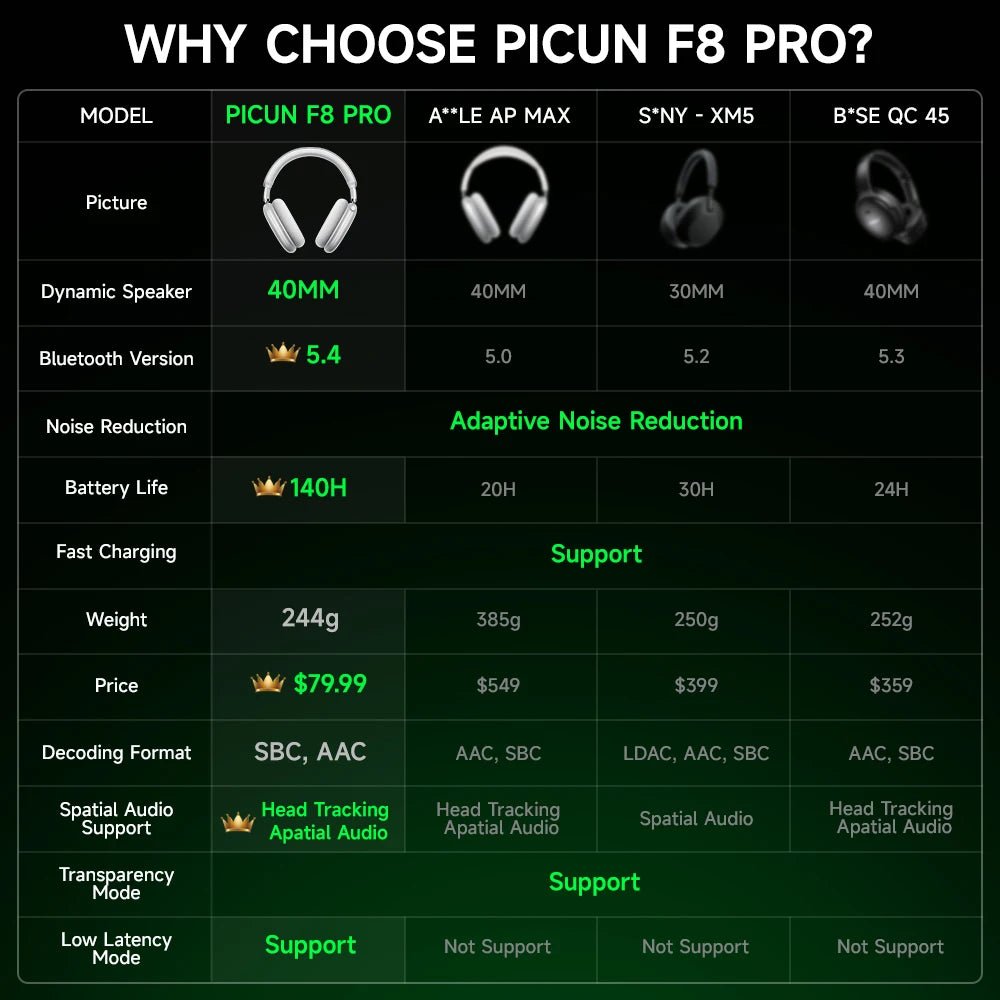 Picun F8 Pro ANC Wireless Headphones Head Tracking 3D Spatial Audio - 52dB ANC HIFI Bluetooth Headset ENC HD Mic Low - Latency APP - Ammpoure Wellbeing